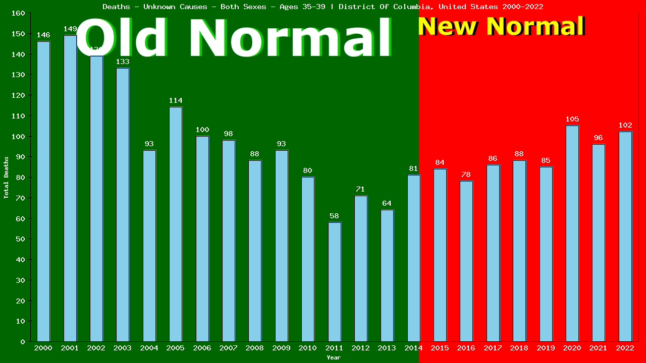 Graph showing Deaths - Unknown Causes - Male - Aged 35-39 | District Of Columbia, United-states